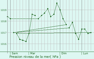 Graphe de la pression atmosphrique prvue pour Auriol