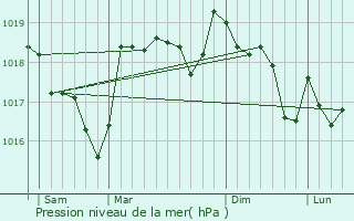 Graphe de la pression atmosphrique prvue pour Ansouis