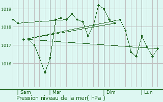 Graphe de la pression atmosphrique prvue pour Peypin-d