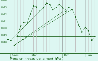 Graphe de la pression atmosphrique prvue pour Oulches