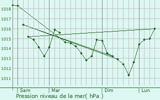 Graphe de la pression atmosphrique prvue pour Lormaye
