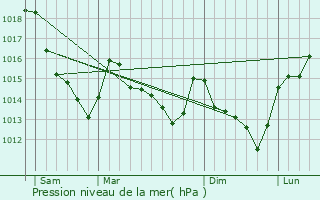 Graphe de la pression atmosphrique prvue pour Dangers