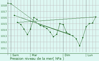 Graphe de la pression atmosphrique prvue pour Tremblay-les-Villages