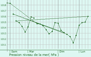 Graphe de la pression atmosphrique prvue pour Saint-Laurent-la-Gtine