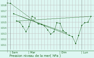 Graphe de la pression atmosphrique prvue pour Ouerre