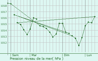 Graphe de la pression atmosphrique prvue pour Pontgouin