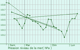 Graphe de la pression atmosphrique prvue pour Ardelles