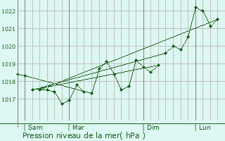 Graphe de la pression atmosphrique prvue pour Armissan