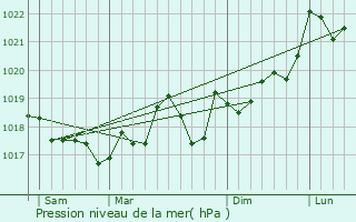 Graphe de la pression atmosphrique prvue pour Salles-d