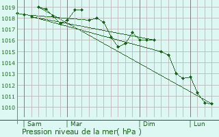 Graphe de la pression atmosphrique prvue pour Saint-Auban