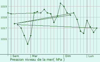 Graphe de la pression atmosphrique prvue pour Castellet