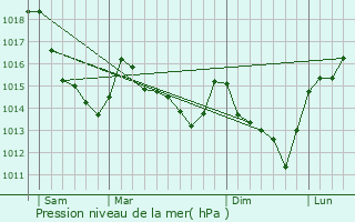 Graphe de la pression atmosphrique prvue pour La Fert-Vidame