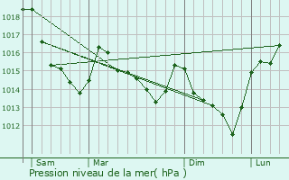 Graphe de la pression atmosphrique prvue pour L