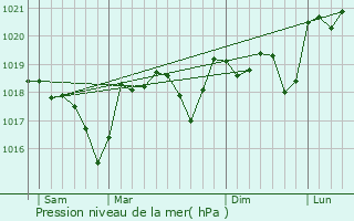 Graphe de la pression atmosphrique prvue pour La Cadire-et-Cambo