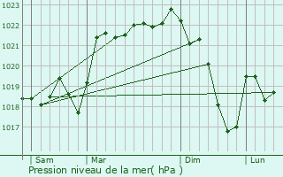 Graphe de la pression atmosphrique prvue pour Saint-Priest-de-Gimel