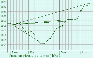 Graphe de la pression atmosphrique prvue pour Berrieux