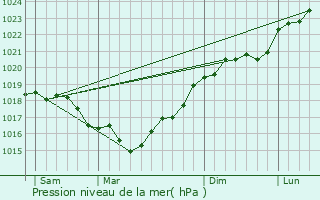 Graphe de la pression atmosphrique prvue pour Laroche-Saint-Cydroine