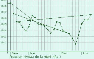 Graphe de la pression atmosphrique prvue pour Bures