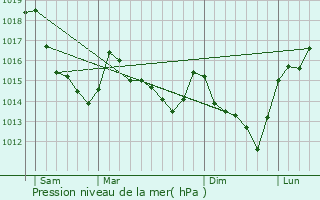 Graphe de la pression atmosphrique prvue pour Saint-Germain-de-Martigny