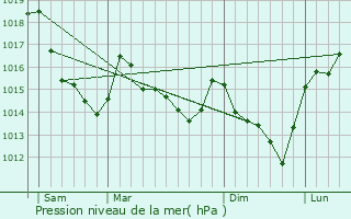 Graphe de la pression atmosphrique prvue pour Saint-Aubin-d