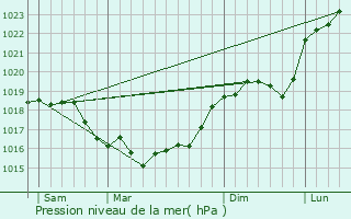 Graphe de la pression atmosphrique prvue pour Courgivaux