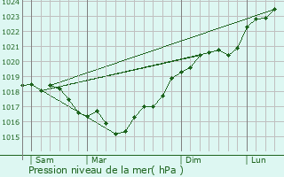 Graphe de la pression atmosphrique prvue pour Percey