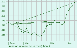 Graphe de la pression atmosphrique prvue pour Bulson