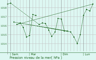 Graphe de la pression atmosphrique prvue pour Gvres