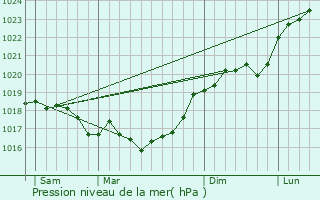 Graphe de la pression atmosphrique prvue pour Dinteville