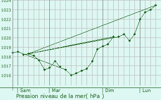 Graphe de la pression atmosphrique prvue pour Villiers-le-Sec