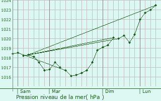 Graphe de la pression atmosphrique prvue pour Chamarandes-Choignes