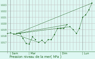 Graphe de la pression atmosphrique prvue pour Frouard