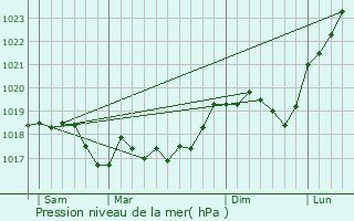 Graphe de la pression atmosphrique prvue pour Champigneulles