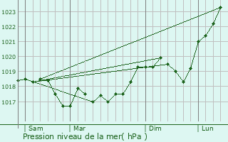 Graphe de la pression atmosphrique prvue pour Saint-Max