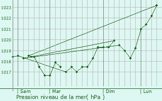 Graphe de la pression atmosphrique prvue pour Essey-ls-Nancy