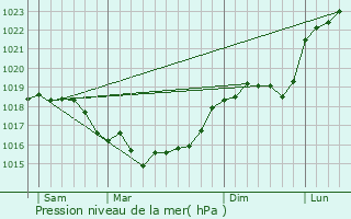 Graphe de la pression atmosphrique prvue pour Igny-Comblizy