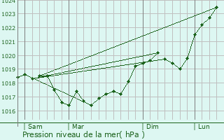 Graphe de la pression atmosphrique prvue pour Brachay