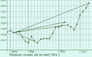 Graphe de la pression atmosphrique prvue pour Paroy-sur-Saulx