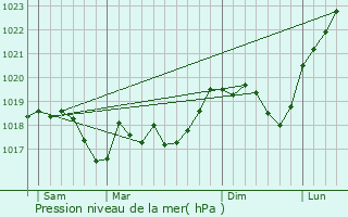 Graphe de la pression atmosphrique prvue pour Vieux-Lixheim