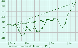 Graphe de la pression atmosphrique prvue pour Bickenholtz