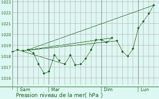 Graphe de la pression atmosphrique prvue pour Waltembourg