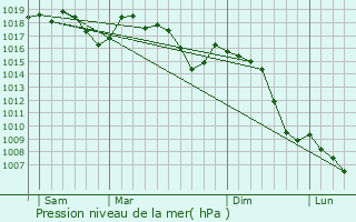 Graphe de la pression atmosphrique prvue pour La Laupie