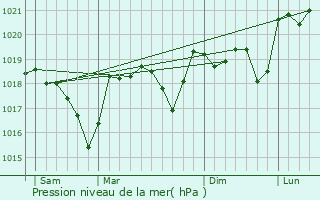 Graphe de la pression atmosphrique prvue pour Colognac