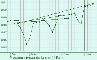 Graphe de la pression atmosphrique prvue pour Robiac-Rochessadoule