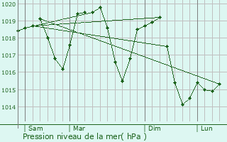 Graphe de la pression atmosphrique prvue pour Isniq