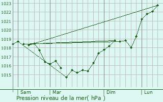 Graphe de la pression atmosphrique prvue pour Courlandon