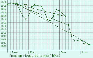 Graphe de la pression atmosphrique prvue pour Saint-Julien-d