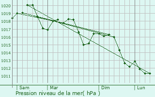 Graphe de la pression atmosphrique prvue pour Alessandria