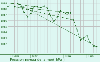 Graphe de la pression atmosphrique prvue pour Calenzano