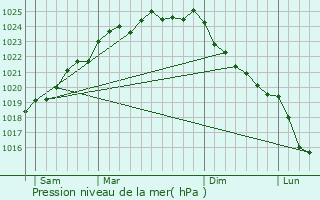 Graphe de la pression atmosphrique prvue pour Rougefay